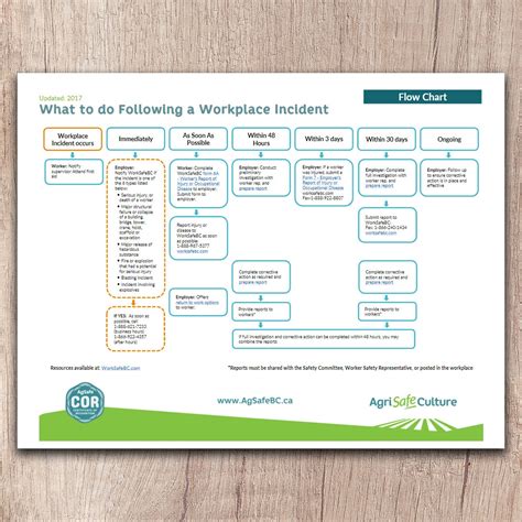 Incident Reporting Flow Chart