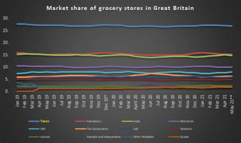 Analyzing Business Model Of Tesco The Strategy Story