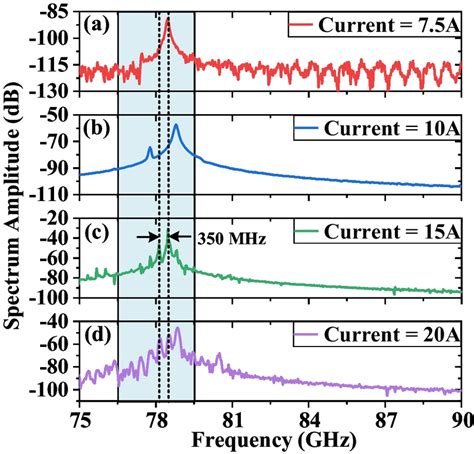 Oscillation And Fsm Spectra Caused By The Collector ‘bottleneck’ With Download Scientific