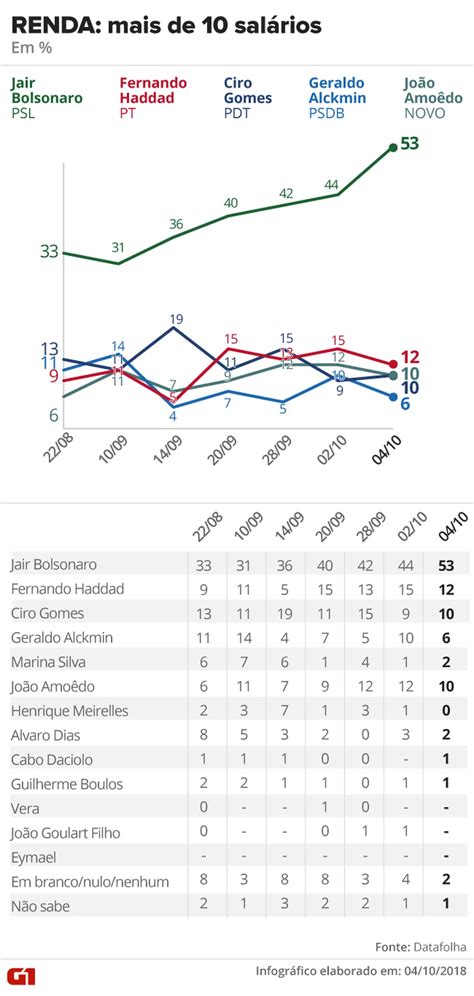 Pesquisa Datafolha De De Outubro Para Presidente Por Sexo Idade