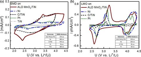 Cyclic Voltammograms For Li Ion Insertion Cathodic And Extraction