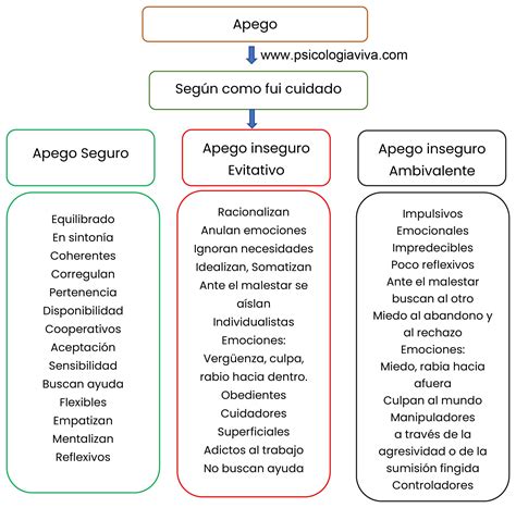 Apego Inseguro Caracteristica Viva Y Coleando