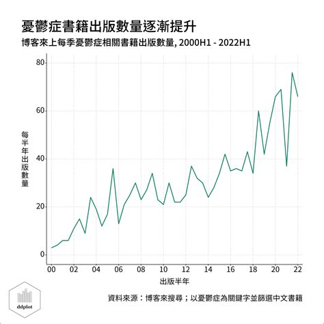 數據圖表 台灣憂鬱症盛行率 愛上r語言