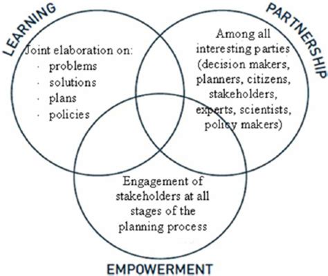 Key Dimensions Of Participatory Planning Source Adapted From Vso