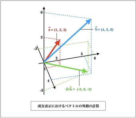 ベクトルの外積とは何か？公式と計算方法も含めて誰でもわかる解説 Headboost