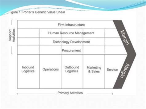 Porter Value Chain Template Powerpoint Gamesbpo