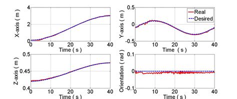 Trajectory Tracking In Cartesian Space X Axis Yaxis Z Axis And