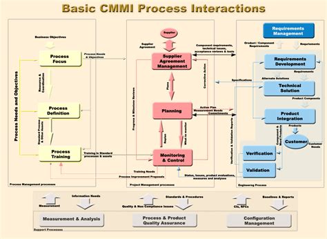 Cmmi Basic Workflow Desacription