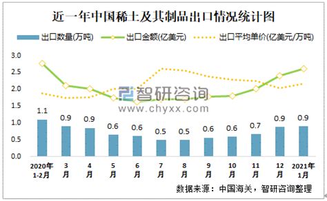 2021年1月中国稀土及其制品出口数量和出口金额分别为09万吨和262亿美元 出口均价为29亿美元万吨智研咨询