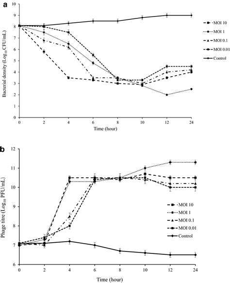 Kinetics Of Lytic Development Of The Vb Efas Srh Phage In E Faecalis