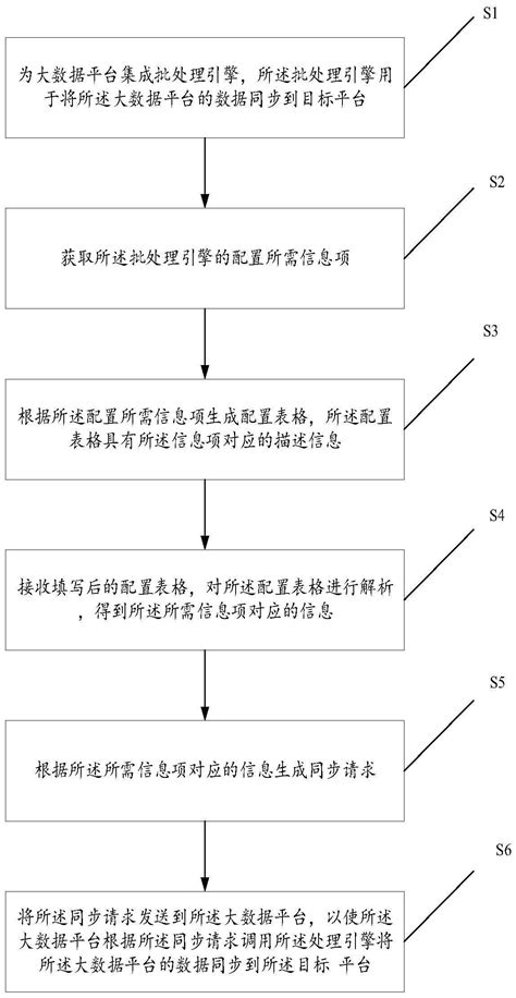 数据同步方法、装置、电子设备和存储介质与流程