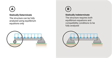 Statically Determinate And Indeterminate Structures Structural