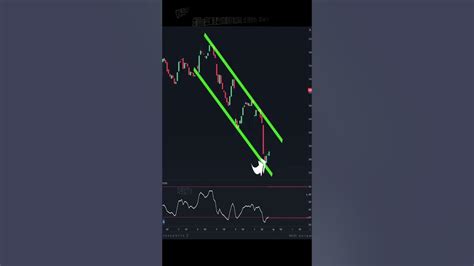 지지선 저항선을 활용한 매매기법 Feat Rsi 상대강도지수 지표 주식단타 비트코인 해외선물 Shorts Youtube