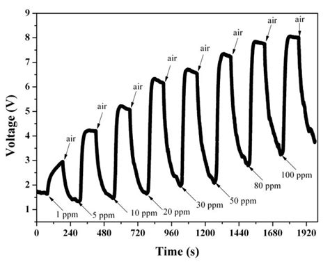 Responses Of The Nano Sno 2 Flat Type Coplanar Gas Sensor Arrays To 20