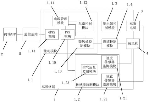 一种车辆远程控制车窗升降与鼓风机开启的系统的制作方法2