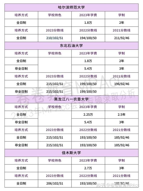 择校汇总篇 2024黑龙江地区会计专硕mpacc择校分析汇总 卷卷教育mpacc 知乎