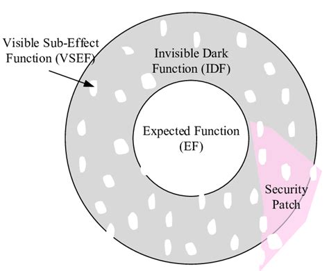 The Relationship Among Ef Vsef And Idf Download Scientific Diagram