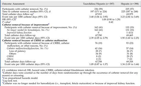 Table From Taurolidine Heparin Lock Solution And Catheter Related