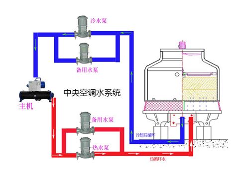 中央空调系统全年水处理 煜信空调