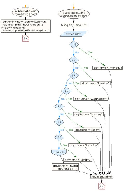 Conditional Flowchart