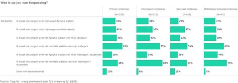 Teachertappnl On Twitter Van De Leraren In Het Vo Maakt Zich