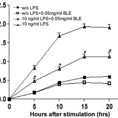 Interleukin Il Secretion From Lipopolysaccharide Lps Stimulated