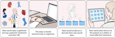 Real World Evidence Patients In Real Life Health From Data