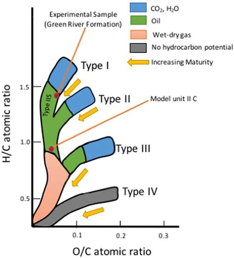 Van Krevelen Diagram Showing The Four Types Of Kerogen And How Their