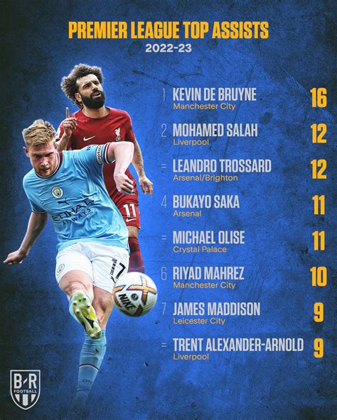 Br Football On Twitter The Best Playmakers In The Premier League In 2022 23 🎯