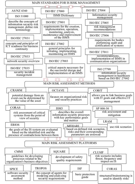 Basic Approaches To Information Security Risk Management Download Scientific Diagram