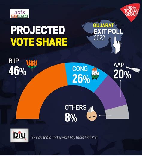 Exit Poll Results 2022 Axis My India Predicts Landslide Win For Bjp In