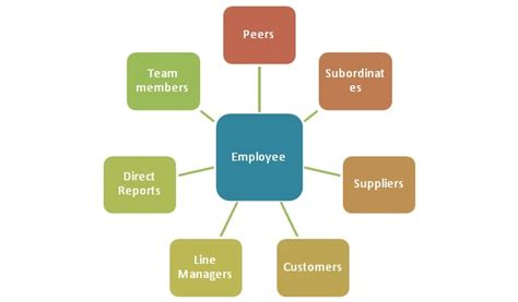 How Can I Implement A 360 Degree Performance Appraisal System In An Organization