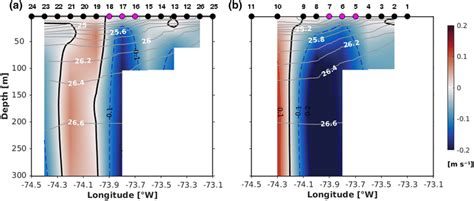 Meridional Geostrophic Velocity Derived From Conductivity Temperature