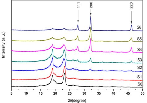 X Ray Diffraction Scans Of Pvppeo Blend And Blend Filled With Download Scientific Diagram