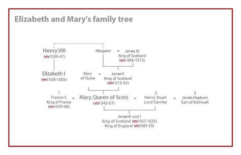 10ipresentselizabethanengland - Queen Elizabeth 1 | Family tree, Family ...