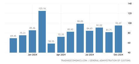 China Balance Of Trade 1981 2021 Data 2022 2023 Forecast Calendar