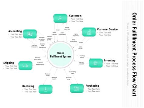 Order Fulfillment Process Flow Chart Ppt Powerpoint Presentation