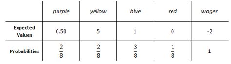 Expected Values