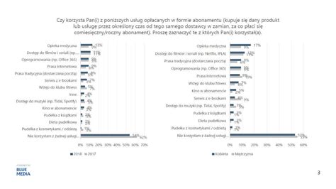 Połowa polskich internautów korzysta z usług subskrypcyjnych