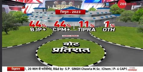 Tripura Election Exit Poll Results 2023 Out Bjp On Driver Seat To Get 29 36 Seats Cpm May