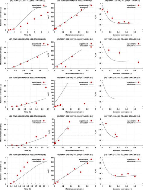 Figure D Monomer Conversion As A Function Of Time Column