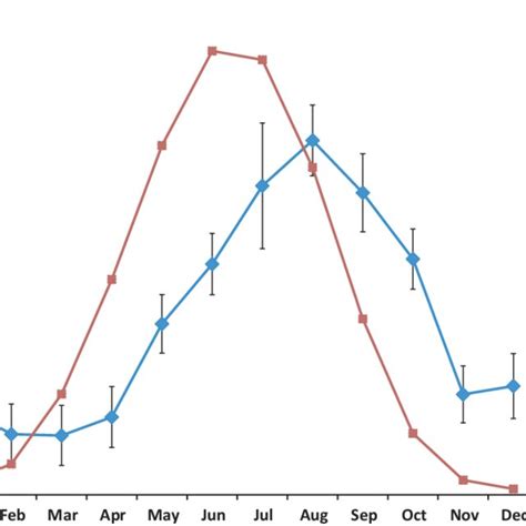 Seasonal Variation In Serum 25 Hydroxyvitamin D S 25ohd