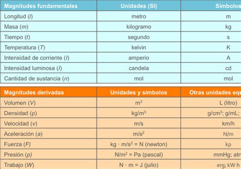 Magnitudes Mind Map