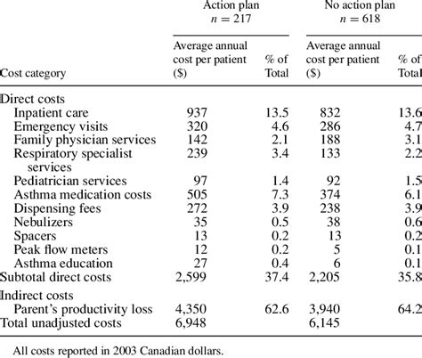 Unadjusted Annual Cost Per Patient By Group Download Table