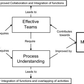 Relationship Between Cnpd Process Modelling And Analysis And Teams