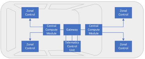 Connecting The Connected Car The Evolution Of The In Vehicle Network