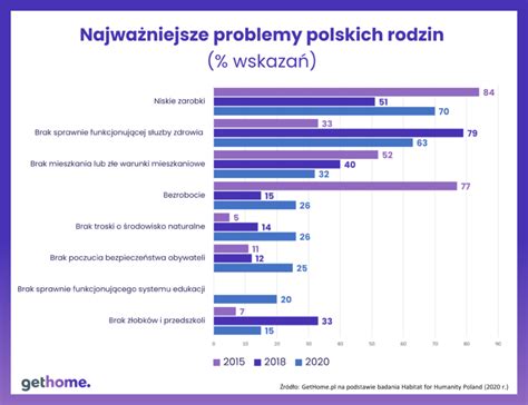 Mieszkania W Polsce Raport In Ynier Budownictwa