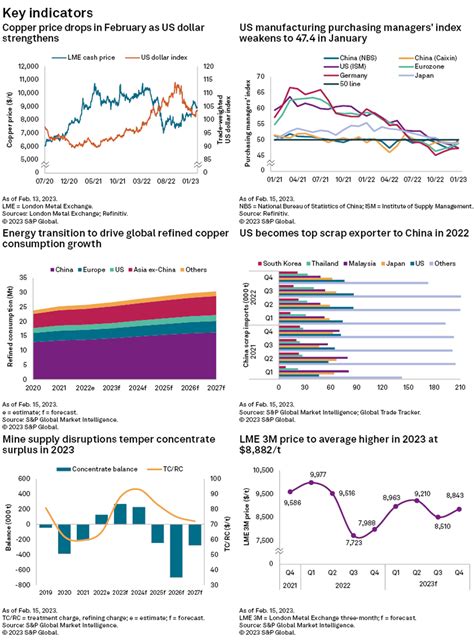 Copper CBS February 2023 Weaker Than Expected China Recovery Weighs On