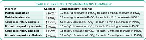 The Practitioner's Acid–Base Primer: Obtaining & Interpreting Blood ...