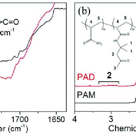 A Ftir And B H Nmr Inset Image Structure Of Pad Spectra Of